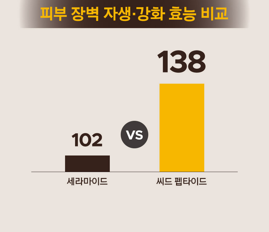 피부 장벽 자생·강화 효능 비교. 세라마이드 102 vs 씨드 펩타이드 138