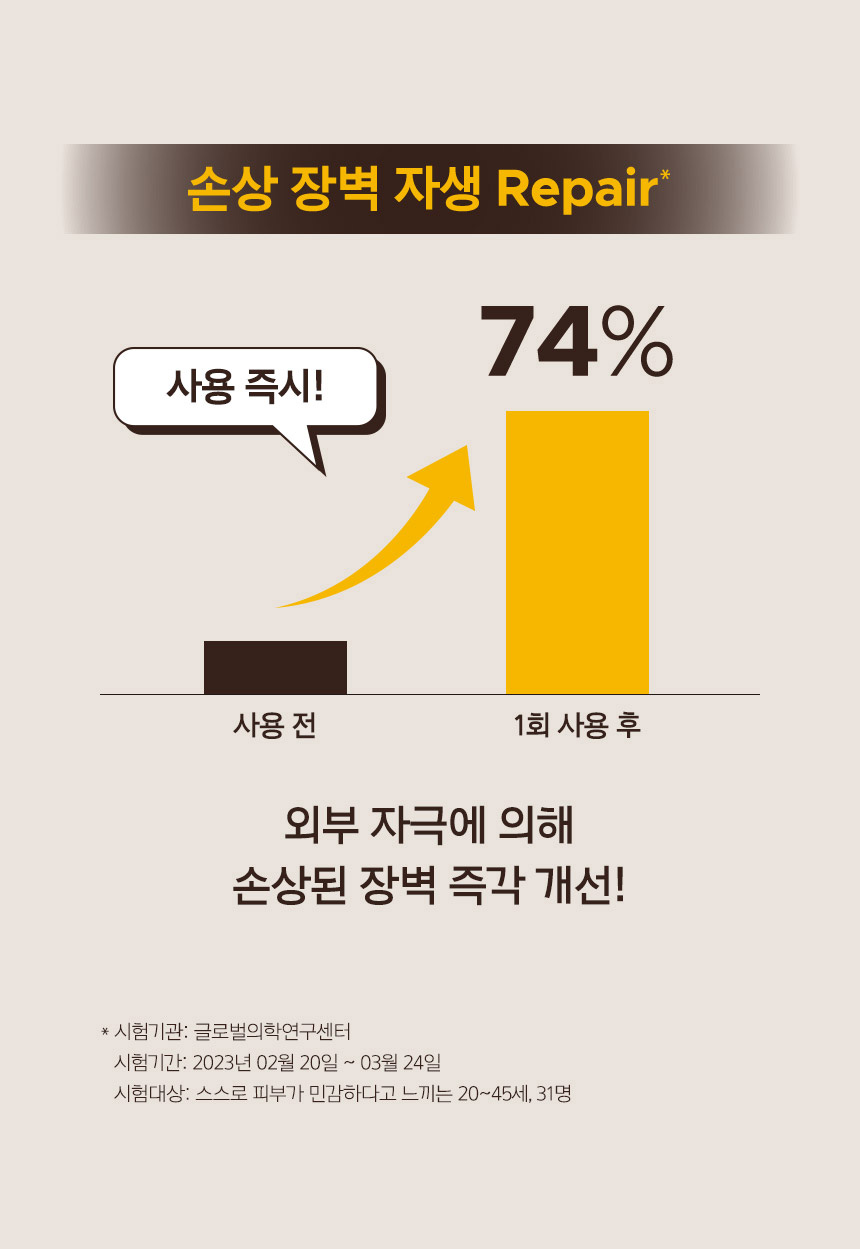 손상 장벽 자생 Repair* 효과가 사용 전에 비해 1회 사용 후, 74% 증가. 사용 즉시! 외부 자극에 의해 손상된 장벽 즉각 개선!