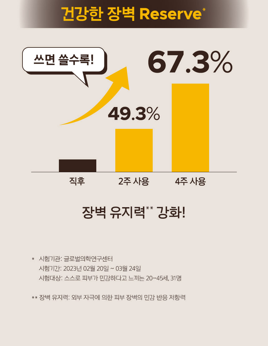 건강한 장벽 Reserve*. 사용 직후에 비해 2주 사용 시 49.3%, 67.3%. 쓰면 쓸수록! 장벽 유지력** 강화!