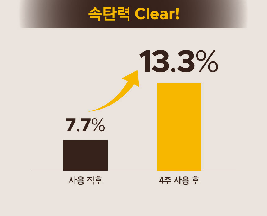 속탄력 Clear! 사용 직후 7.7%, 4주 사용 후 13.3%로 속탄력 증가