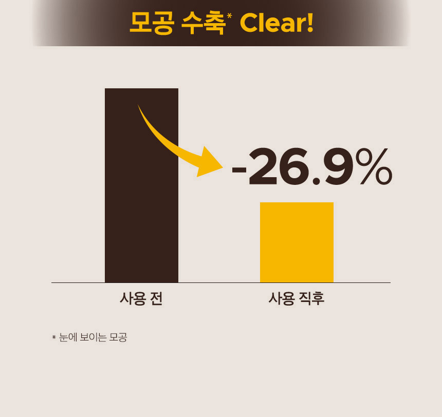 모공 수축* Clear! 사용 전에 비해 사용 직후 26.9% 모공 수축. *눈에 보이는 모공